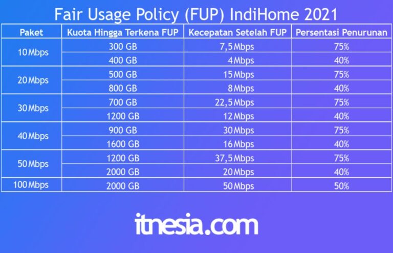 Cara Cek FUP IndiHome Dan Batas FUP IndiHome Tahun 2021 ...